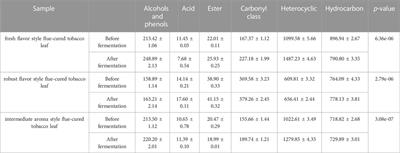 High throughput screening of key functional strains based on improving tobacco quality and mixed fermentation